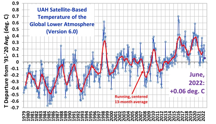 ChoubrisH's tweet photo. @evaninnewport @LynAldenContact Warming is moderate, slowing and well within natural volatility. The planet exploded with life when CO2 was 3-12x higher than today (in the Jurassic and Cretaceous for example). 

And the planet also entered a global ice age when CO2 was higher (what does that tell you, hmm?) https://t.co/rGAGqTpbpD