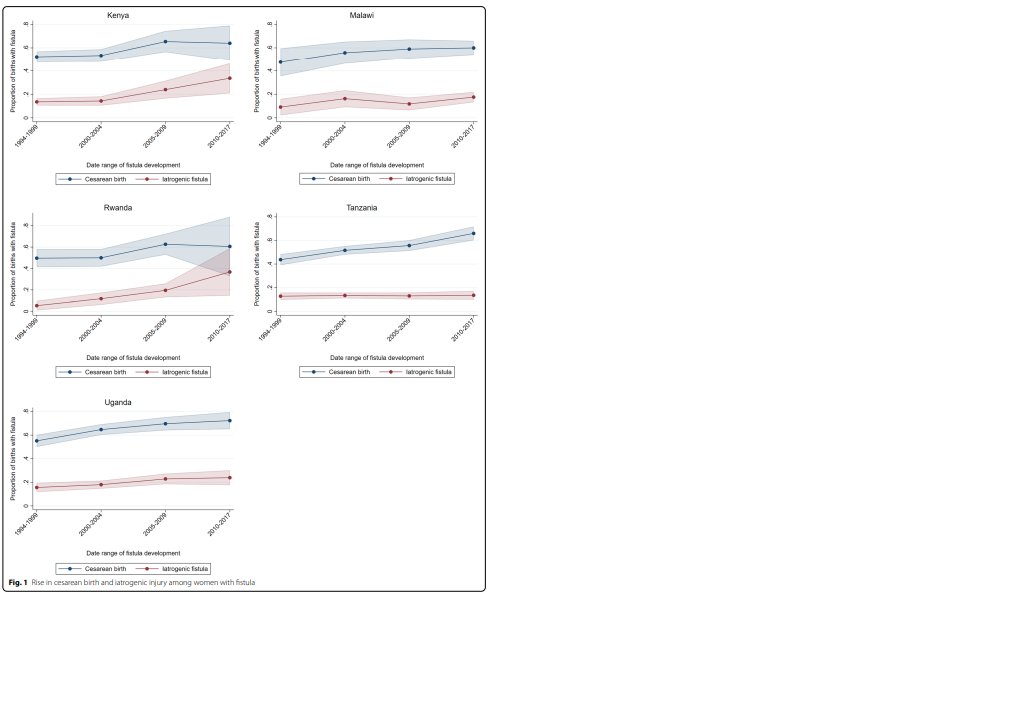 Reporting on years of data from Dr Thomas Raassen and Dr Marietta Mahendeka, we see that increases in iatrogenic fistula outpace the rise of cesarean section as mode of birth, although it's not the same everywhere. #EndFistula <a href="/SpringerNature/">Springer Nature</a> pubmed.ncbi.nlm.nih.gov/35790950/