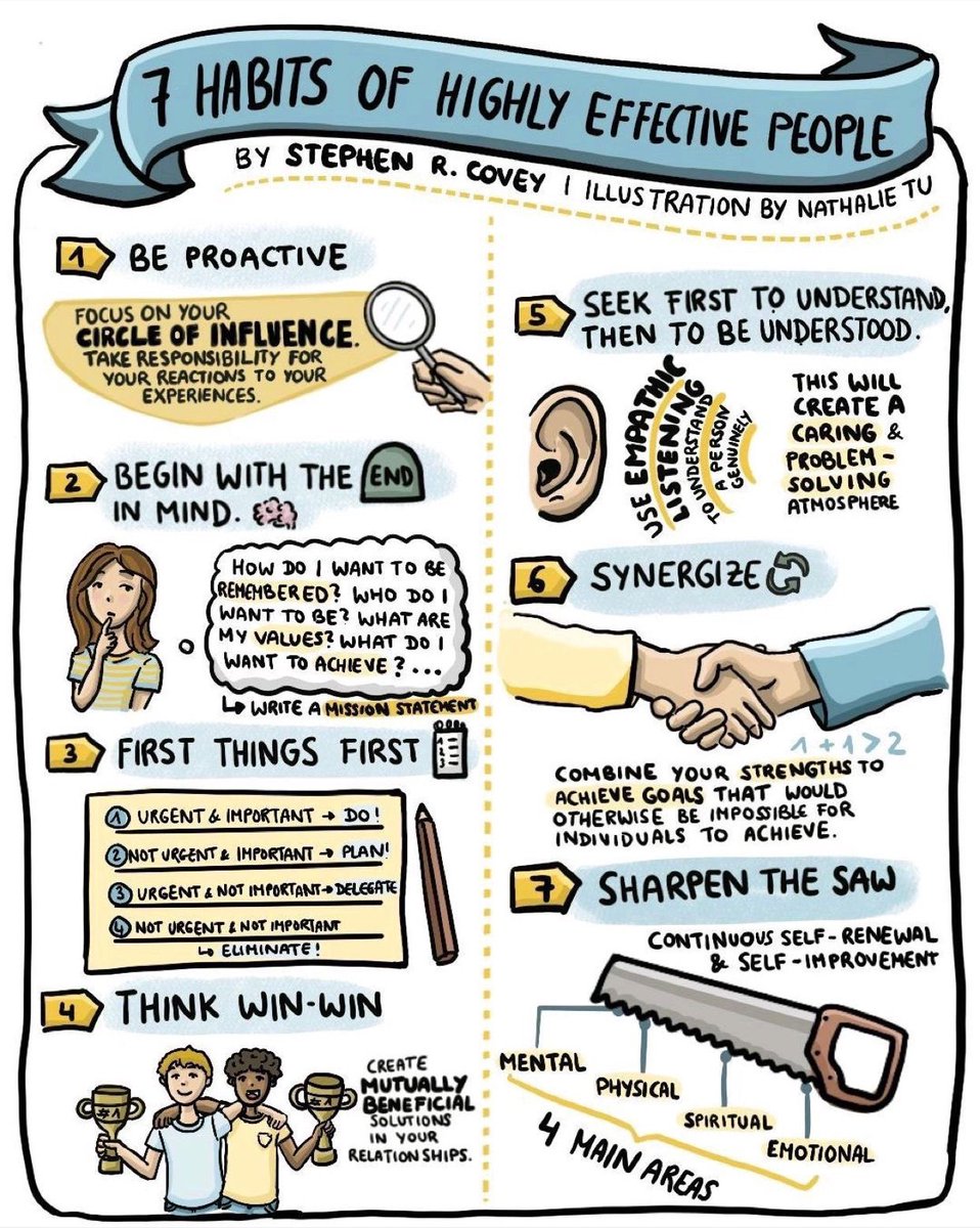 7 #habits of highly #effective people:
✨ Be #proactive
✨ Backward #planning
✨#prioritize
✨Think win-win
✨#listen to #understand
✨#synergize
✨be a ongoing #learner