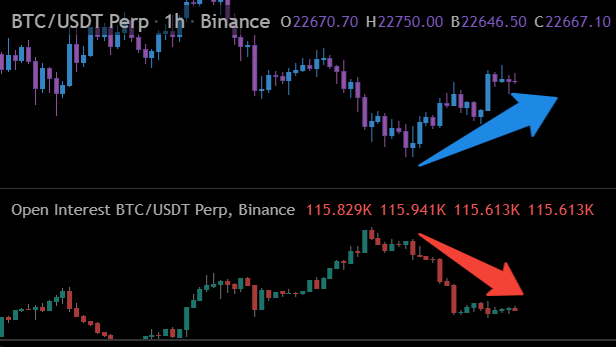 UnderTradingYT's tweet photo. #Bitcoin 1H: Je n'aime pas trop ce genre de pump.
Gros désintérêt coté OI. https://t.co/1FMCC3NXeB