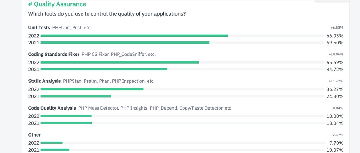 tobias_petry's tweet image. I am working on the results for the @stateoflaravel survey 2022 and I am really happy to see the changes compared to last year!
I can't wait for next year to see whether Laravel Pint will make a drastic difference in 2023.
(⚠️ Warning: preliminary results!)