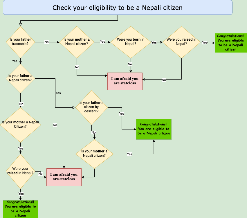 subinmulmi's tweet photo. Check your eligibility to apply for a Nepali citizenship. A flowchart to explain the Nepali citizenship application process. Now the question begins with 'Is the father traceable?' (This does not include the process for foundlings and children of stateless persons) https://t.co/xN2nzPTRUj