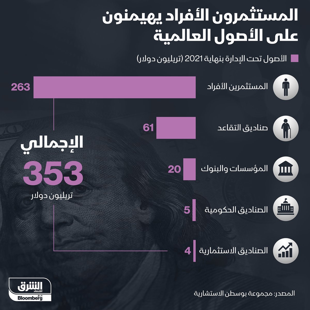 Eqtsd's tweet photo. #اقتصاد / المستثمرون الأفراد يهيمنون على الأصول العالمية، حيث يديرون أصولاً بلغت قيمتها 263 تريليون دولار بنهاية 2021، من بين إجمالي أصول تحت الإدارة حول العالم بلغ 353 تريليون دولار 

 https://t.co/nKmorRMCXq