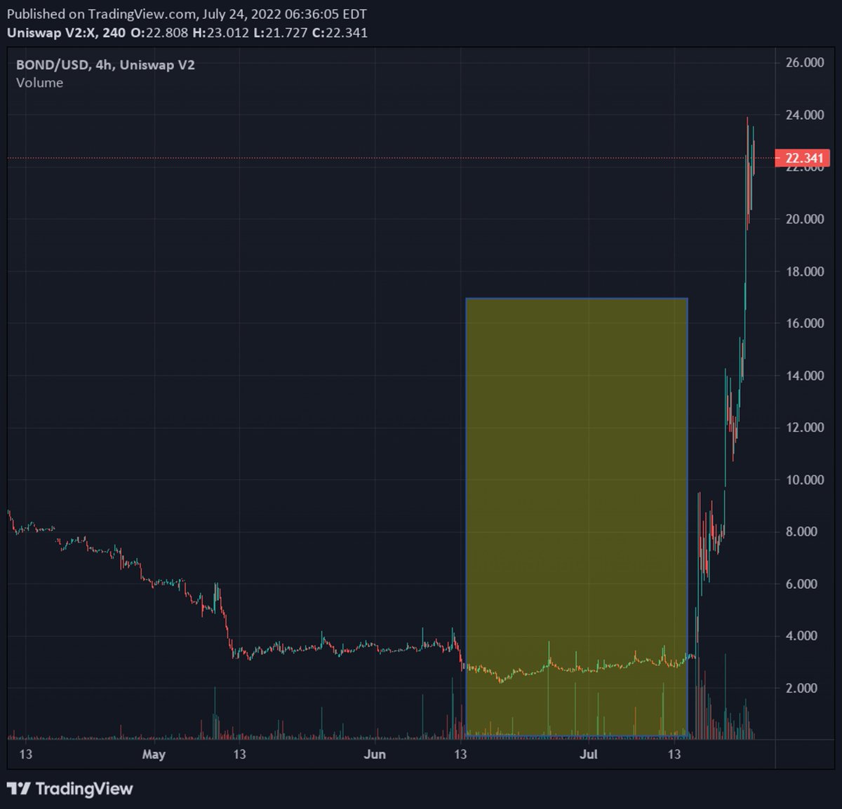 patfscott's tweet photo. Pro tip for finding altcoins before they explode.

When you see a chart like this, use Twitter Advanced Search to see who was talking about it during the highlighted period. https://t.co/NBZDCIFCNp