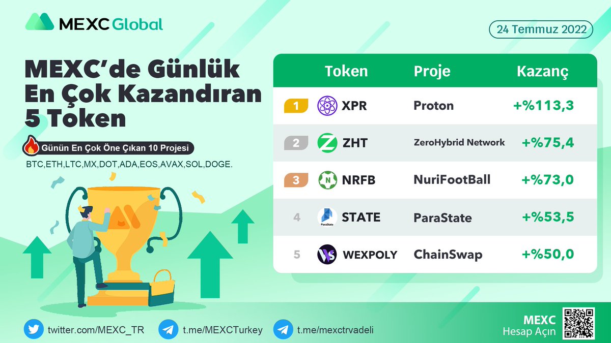 MEXC_Topluluk's tweet photo. 🚀 #MEXC'de Günlük En Çok Kazandıran 5 Token
$XPR 🔥 $ZHT 🔥 $NRFB 🔥 $STATE 🔥 #WEXPOLY
👉 Hesap Açın: https://t.co/N4BJoYPJAo
#MEXCTürkiye #MX #BTC https://t.co/U5OwV19FMq