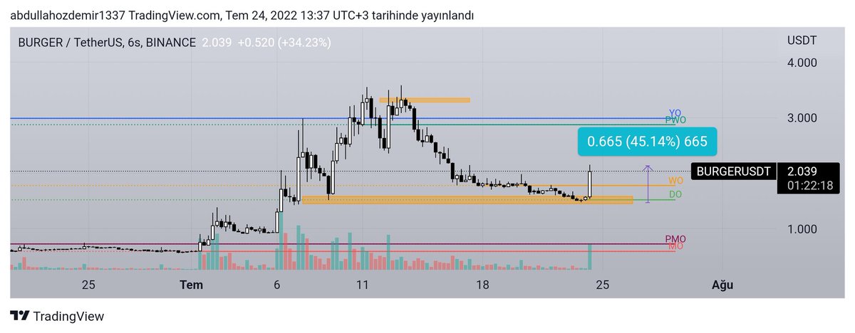 esnemelerin alım fırsatı oldugunu bölgelerin kaybedilmediği sürece oyuna dahil olmamız gerektiğini söyledik dostlar 2.günde %45 🔥🔥 #Burger #eth #bitcoin