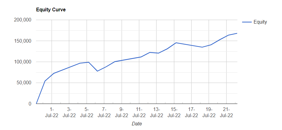 AlgoGuru1's tweet photo. Twelve in a Row Type 12,Capital Required 21 Lac, Intraday Fixed SL of 21 K (1%), Drawdown 1%, MTD ROI 5.41%, Sharpe Ratio 9.90
https://t.co/kWnoog6fHD
 #Tradetron #Trading #Intraday #Indexoptions #Algotrading #Goalgo #Nse #Options #Nifty #Optiontrading #strategy https://t.co/VPe2ZdbO3M