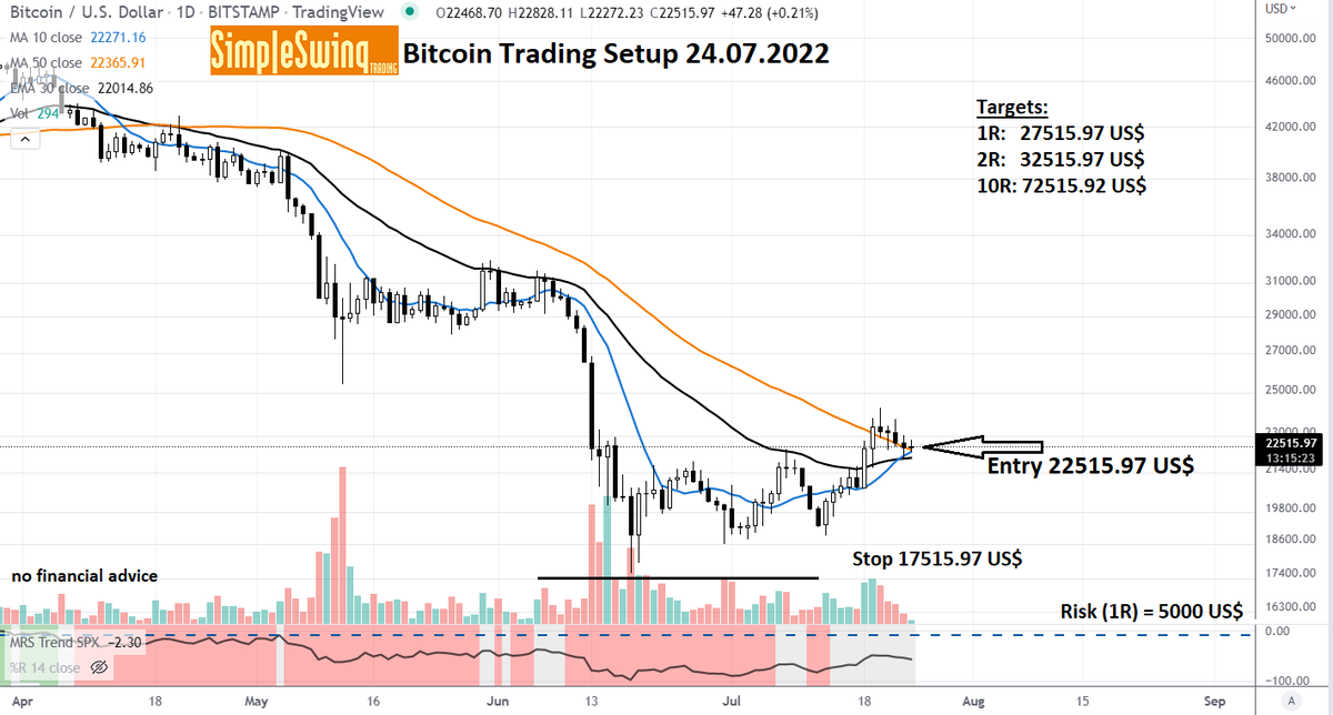 SimpleSwing's tweet photo. After a long time of waiting, is the bottom in?
Trading Setup #Bitcoin #BTC
Long on a daily chart basis
Entry: 22515.97 US$ ,Stop: 17515.97 US$
First target: 27515.97 US$
Maximum risk: 3% of trading account
#swingtrading #swingtradingsetup #trading
**no financial advice** https://t.co/u5yJ4G5h5Z