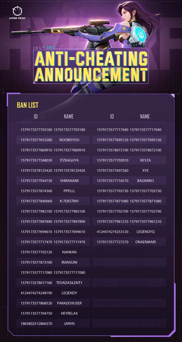 HyperFrontBr's tweet image. 📌O relatório sobre banimentos por trapaça de 15/07 a 22/07 é o seguinte: 

❌O Hyper Front Team sempre manterá uma política de tolerância zero para trapaças. Esperamos que todos joguem de forma justa e evitem usar cheats, para manter um ambiente de jogo positivo.