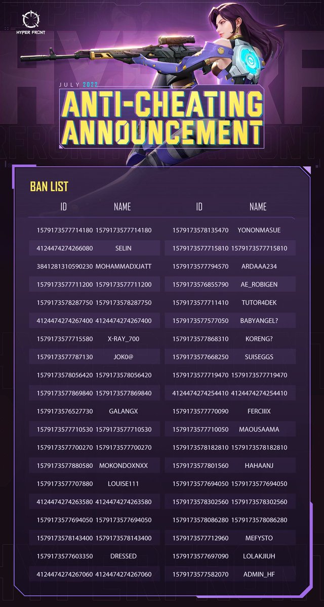 HyperFrontBr's tweet image. 📌O relatório sobre banimentos por trapaça de 15/07 a 22/07 é o seguinte: 

❌O Hyper Front Team sempre manterá uma política de tolerância zero para trapaças. Esperamos que todos joguem de forma justa e evitem usar cheats, para manter um ambiente de jogo positivo.