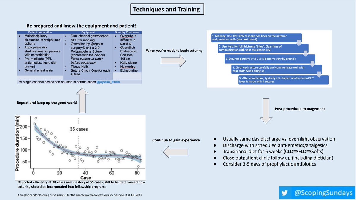 Missed out on the🔥🔥🔥#ScopingSundays discussion this past weekend on “Endoscopic Sleeve Gastroplasty”?

Check out the #ScopingSummary from the interactive discussion led by <a href="/DannyIssaMD/">Danny Issa, MD</a>, <a href="/bahdi_firas/">Firas Bahdi</a> &amp; <a href="/Divya830/">Divya Chalikonda</a>!

Special thanks to @EHolzwanger for the summary!