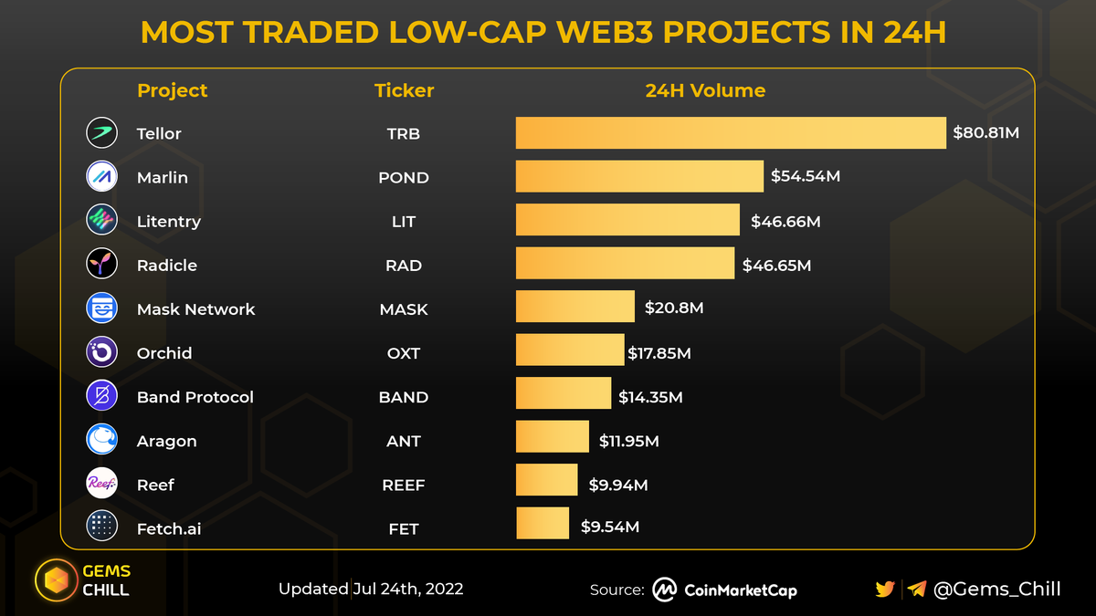 Gems Chill (@gems_chill) on Twitter photo ๐ฑ MOST TRADED LOW-CAP #WEB3 PROJECTS IN 24H ๐ฑ
$TRB <a href="/WeAreTellor/">Tellor</a>
$POND <a href="/MarlinProtocol/">Marlin</a>
$LIT <a href="/litentry/">Litentry</a>
$RAD <a href="/radicle/">Radicle</a>
$MASK <a href="/realMaskNetwork/">Mask Network (mask.io)</a>
$OXT <a href="/OrchidProtocol/">Orchid</a>
$BAND <a href="/BandProtocol/">Band Protocol</a>
$ANT <a href="/AragonProject/">Aragon.eth ๐ฆ
</a>
$REEF <a href="/Reef_Chain/">๐ Reef</a>
$FET <a href="/Fetch_ai/">Fetch.ai</a>
#lowcap #gems #volume #24h ๐ฑ MOST TRADED LOW-CAP #WEB3 PROJECTS IN 24H ๐ฑ
$TRB <a href="/WeAreTellor/">Tellor</a>
$POND <a href="/MarlinProtocol/">Marlin</a>
$LIT <a href="/litentry/">Litentry</a>
$RAD <a href="/radicle/">Radicle</a>
$MASK <a href="/realMaskNetwork/">Mask Network (mask.io)</a>
$OXT <a href="/OrchidProtocol/">Orchid</a>
$BAND <a href="/BandProtocol/">Band Protocol</a>
$ANT <a href="/AragonProject/">Aragon.eth ๐ฆ
</a>
$REEF <a href="/Reef_Chain/">๐ Reef</a>
$FET <a href="/Fetch_ai/">Fetch.ai</a>
#lowcap #gems #volume #24h