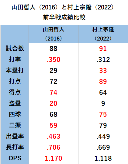 山田哲人（2016）と村上宗隆（2022） 前半戦成績比較