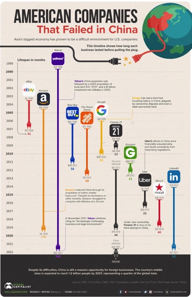 Peter C. Evans (@pevans_c) on Twitter photo Some great graphics need better titles-- here's one. Over the past decade, US #platform companies + retailers with online-offline strategies sought to globalize but were blocked in key markets. The result: China Unplugged and New Digital Divide. visualcapitalist.com/american-compa… <a href="/g2parker/">Geoff Parker</a> Some great graphics need better titles-- here's one. Over the past decade, US #platform companies + retailers with online-offline strategies sought to globalize but were blocked in key markets. The result: China Unplugged and New Digital Divide. visualcapitalist.com/american-compa… <a href="/g2parker/">Geoff Parker</a>