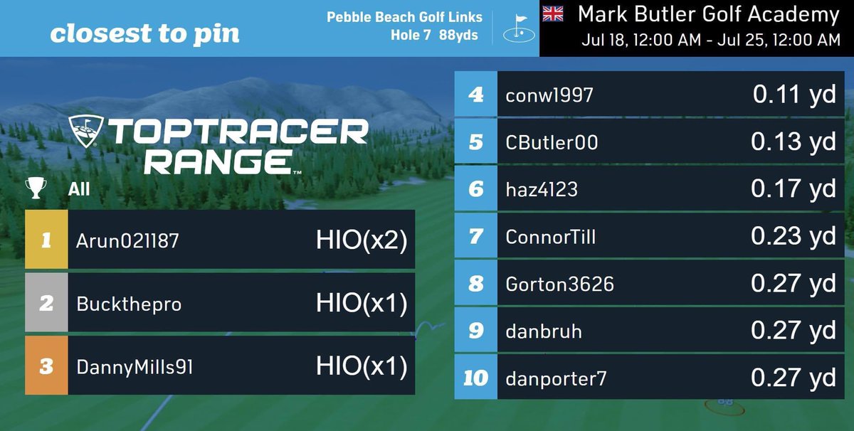 Now is this throwing a spanner in the works or what 😂🏆

Arun Chopra Dropping 2 hole in one’s inside 100 balls, who can beat him🏆💪🏼