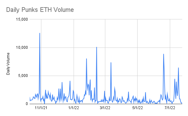 The swings in this space are crazy

A week ago, punks did 6500 ETH of volume in one day.
In the past 24 hours, punks did 0 ETH of volume.

First time doing 0 trades in a day since November.