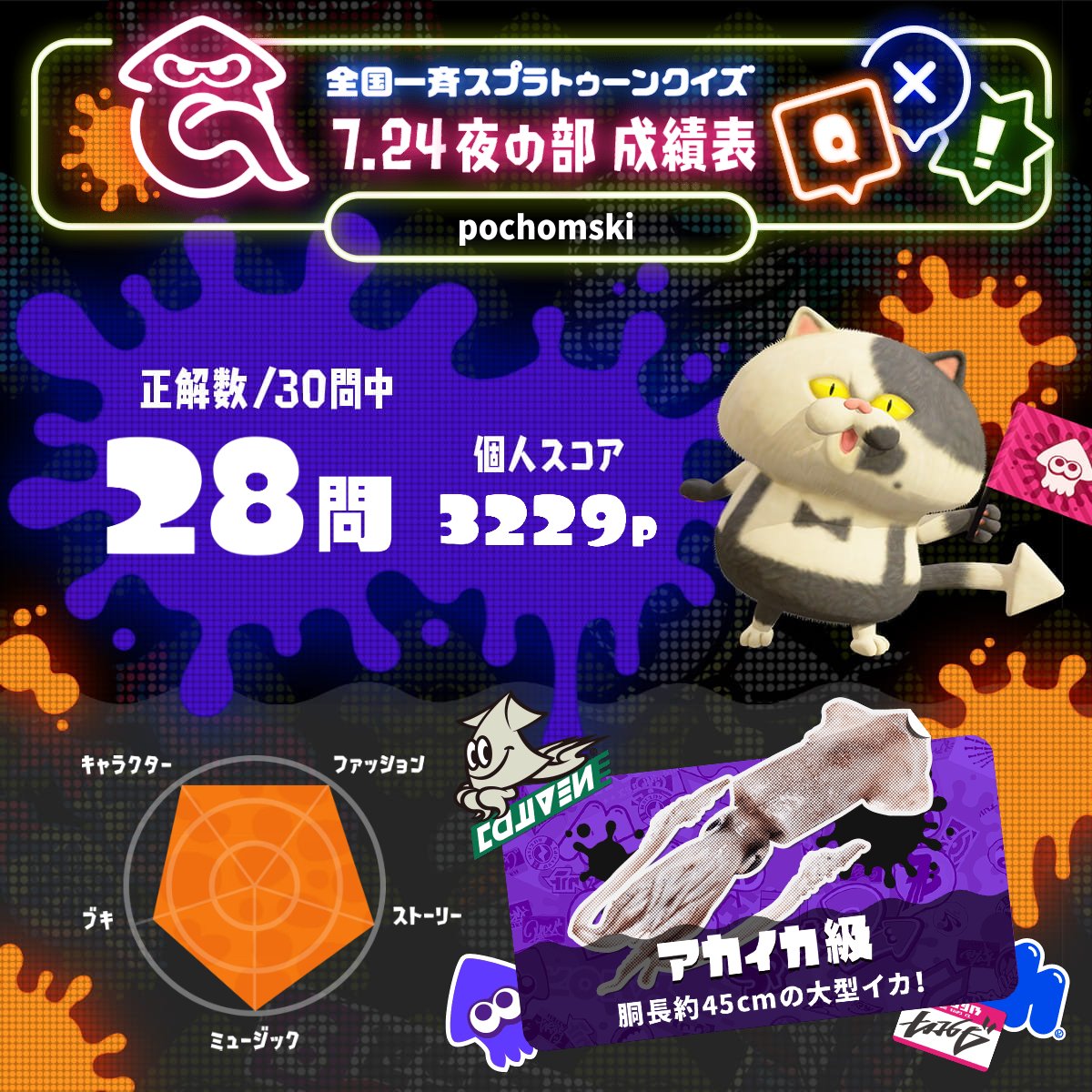 pochomski's tweet photo. #全国一斉スプラトゥーンクイズ
[7.24 夜の部]にチャレンジしました！
#アカイカ級

https://t.co/hCeoWdRcTI https://t.co/lo94bY551L
