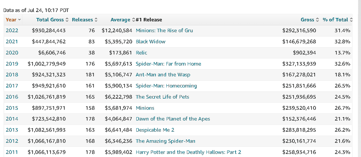 AMCbiggums's tweet image. 930 million already lets goooooooooooooo. july will be over  a billion at the box office. want them to pay more debt down go see a movie!!!!!!!