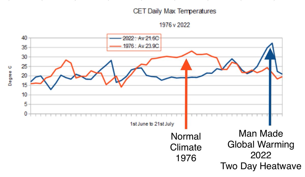 ClimateRealists's tweet photo. How the 1976 July Heatwave compares with the two day version of 2022.. so far.. https://t.co/1jUWQVpPWY https://t.co/uWVhUEKw7y