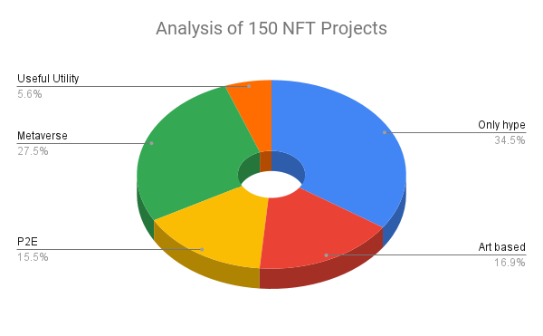 GishiNFT's tweet photo. 3/15

In our analysis, we came to know that there were only 5.6% Useful Utility &amp; 16.9% Art-based projects. https://t.co/dqHzkS2ygh
