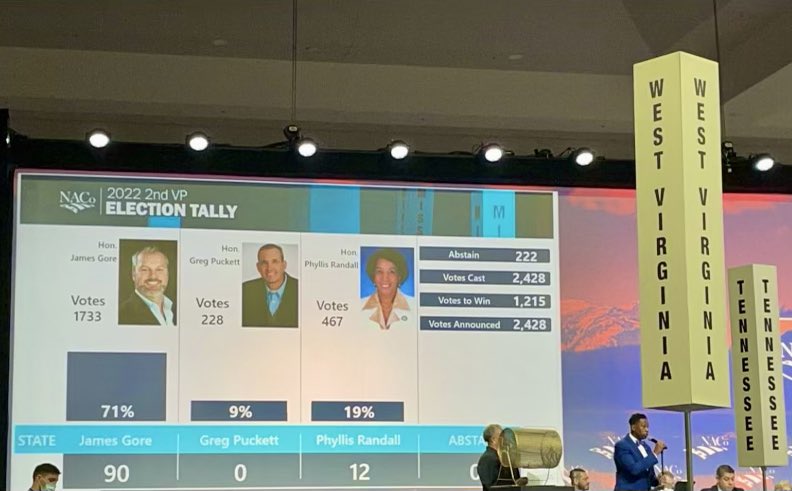 CALatinoCaucus's tweet photo. @SupervisorAlejo @SupervisorGore @NACoTweets @CSAC_Counties Our colleague Sonoma County Supervisor #JamesGore @GoreCountry was elected as the next 2nd Vice-President of the National Association of Counties (NACO) @NACoTweets with overwhelming support! 

Si Se Pudo!✊🏽 @CSAC_Counties https://t.co/I9h6PKOuZm