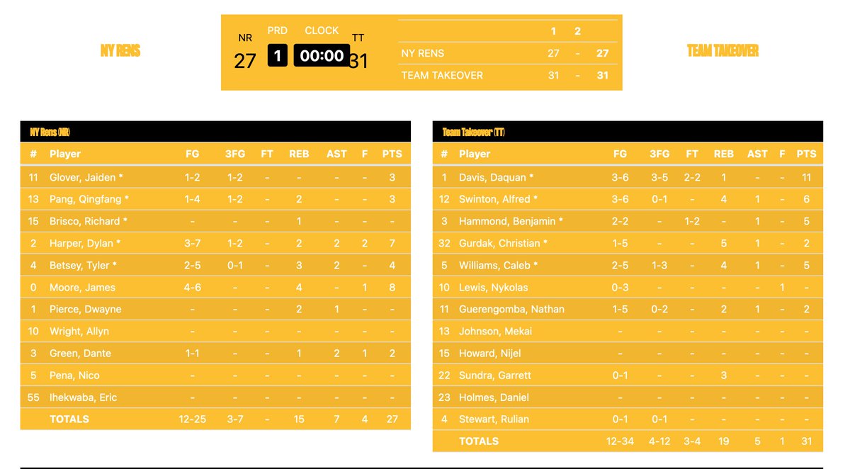 Capitol Hoops (@capitolhoops) on Twitter photo At the half Team Takeover leads NY Rens 31-27 in the Peach Jam 16U <a href="/NikeEYB/">EliteYouthBasketball</a> championship.
After this, <a href="/TTOBasketball/">Team Takeover Basketball</a> 17's will face Mokan Elite for the Peach Jam 🏆🏆🏆 At the half Team Takeover leads NY Rens 31-27 in the Peach Jam 16U <a href="/NikeEYB/">EliteYouthBasketball</a> championship.
After this, <a href="/TTOBasketball/">Team Takeover Basketball</a> 17's will face Mokan Elite for the Peach Jam 🏆🏆🏆
