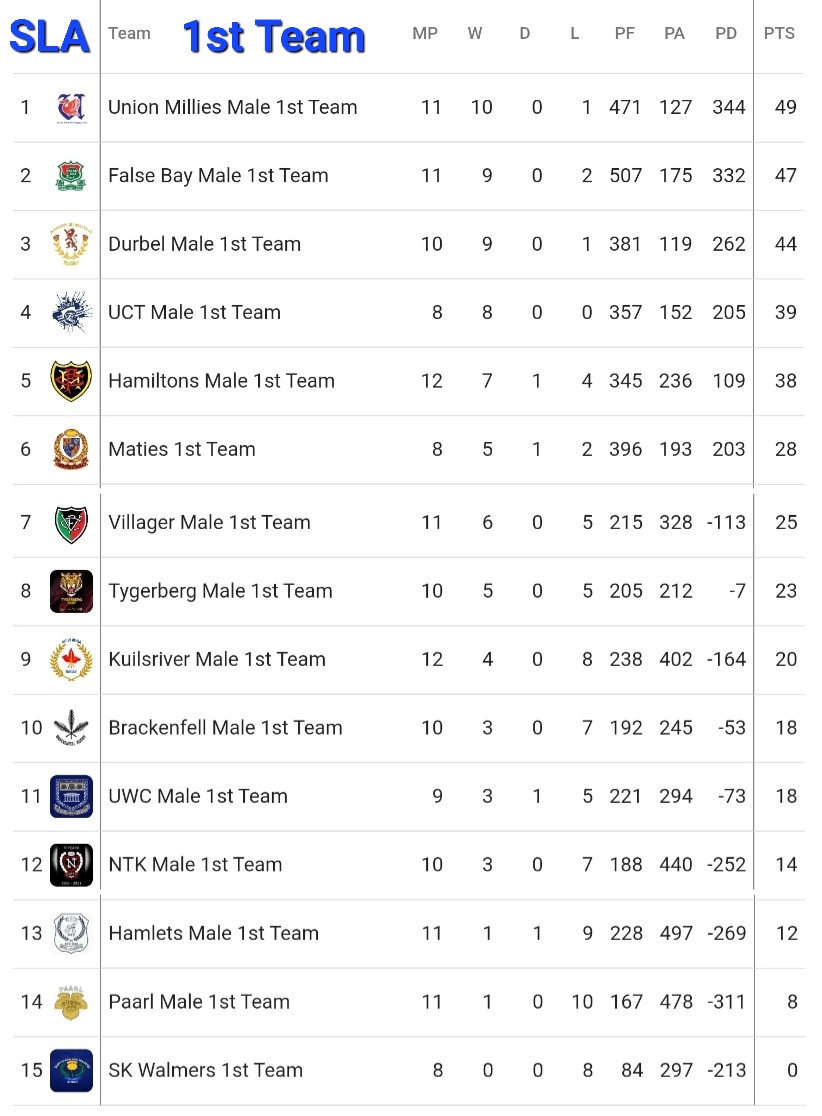 CJSportsMedia's tweet photo. W.P. Club Rugby Super League A, B &amp; C Log Standing on Saturday 23 July 2022:

#CJSportsMedia #Sportivo 📸 #wpclubrugby #SLABC #Season2022 💙❤💙 https://t.co/8dfvYEGTvl