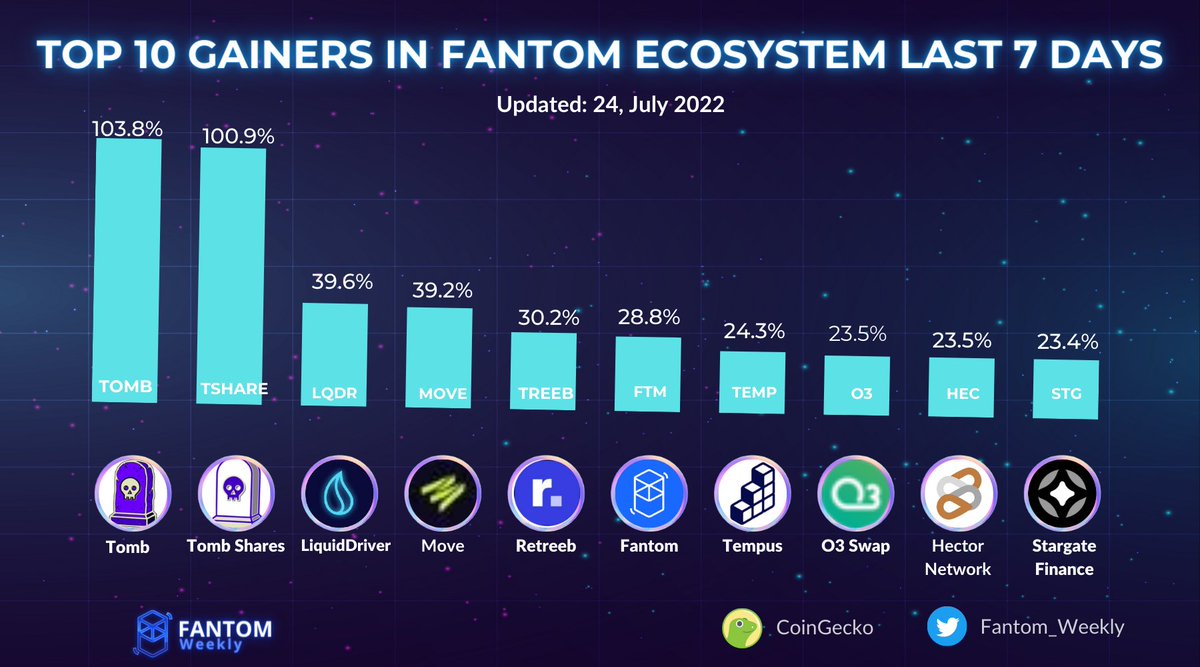Fantom_Weekly's tweet photo. TOP 10 GAINERS IN FANTOM ECOSYSTEM LAST 7 DAYS
$TOMB $TSHARE @tombfinance
$LQDR @LiquidDriver
$MOVE @viaMover
$TREEB @retreeb_io
$FTM @FantomFDN
$TEMP @TempusFinance
$O3 @O3_Labs
$HEC @Hector_Network
$STG @StargateFinance
#FTM $FTM #FantomWeekly https://t.co/yr40zPYAkA