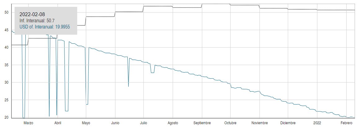 josephmjauregui's tweet photo. Segundo: AR mantiene un tipo de cambio que no varía al ritmo de la inflación. Los insumos en pesos aumentan y el dólar se mantiene estable.
Además, las retenciones generan distorsiones adicionales. Para Soja (33% retención) el dólar al que liquida su producción es de $87. 👇 https://t.co/AjTeJotDh1
