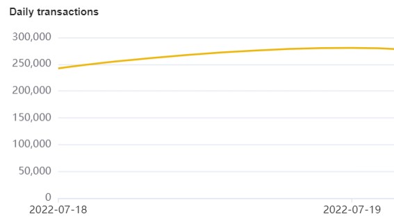 Close to 300k transactions by my2cents in a day on Bitcoin.

Onward #BSV.