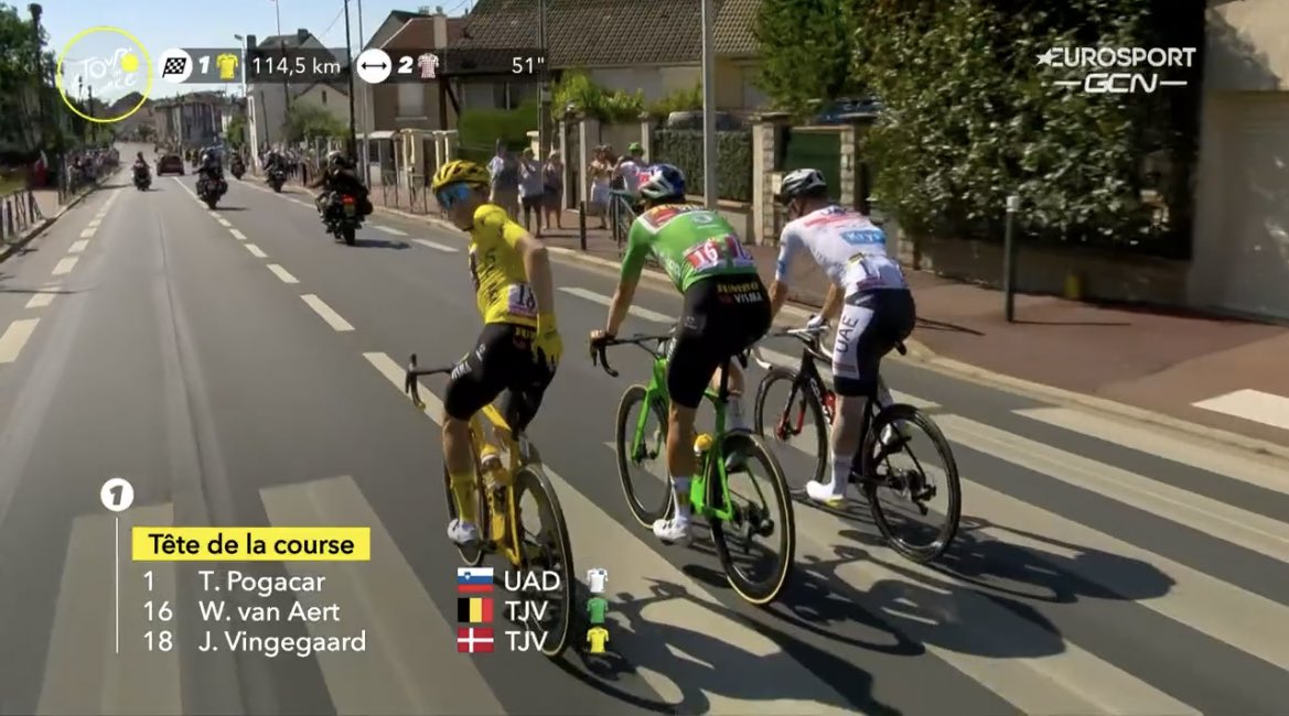 And Wouts in the break again, he just can’t help himself can he? 

#TDF2022 #TDF22 #TourDeFrance2022
