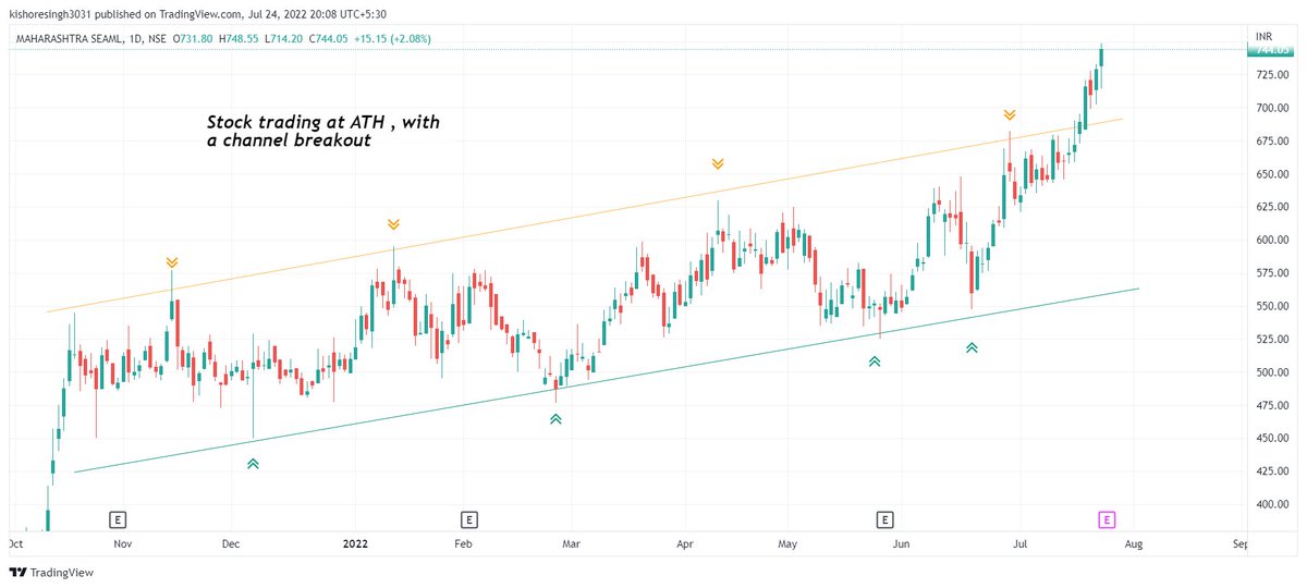 KishoreSinghx's tweet photo. 𝗦𝘁𝗼𝗰𝗸𝘀 𝘁𝗿𝗮𝗱𝗶𝗻𝗴 𝗮𝘁 𝗔𝗧𝗛 𝘄𝗶𝘁𝗵 𝗺𝗼𝗺𝗲𝗻𝘁𝘂𝗺 :

1 . PITTIENG
2. MAHSEAMLES 

Its always better to buy ATH stock with a defined SL then buying a beaten up stock

Tags# 

#StockMarket #nse #StocksToBuy @kuttrapali26 @Our_Bhatia @KommawarSwapnil @premalparekh https://t.co/V3RuApZNbb