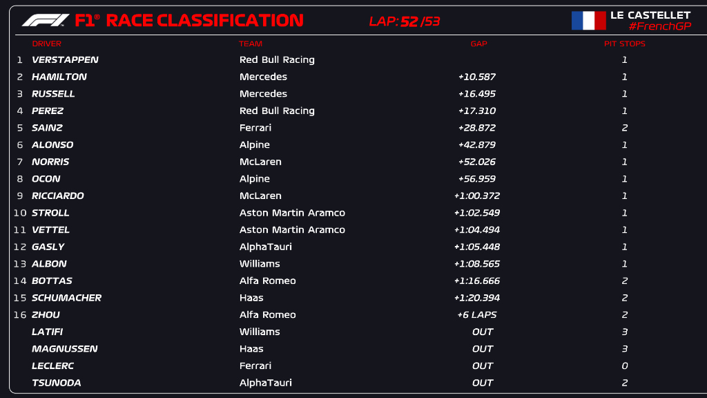 Posiciones Gran Premio de Francia 2022