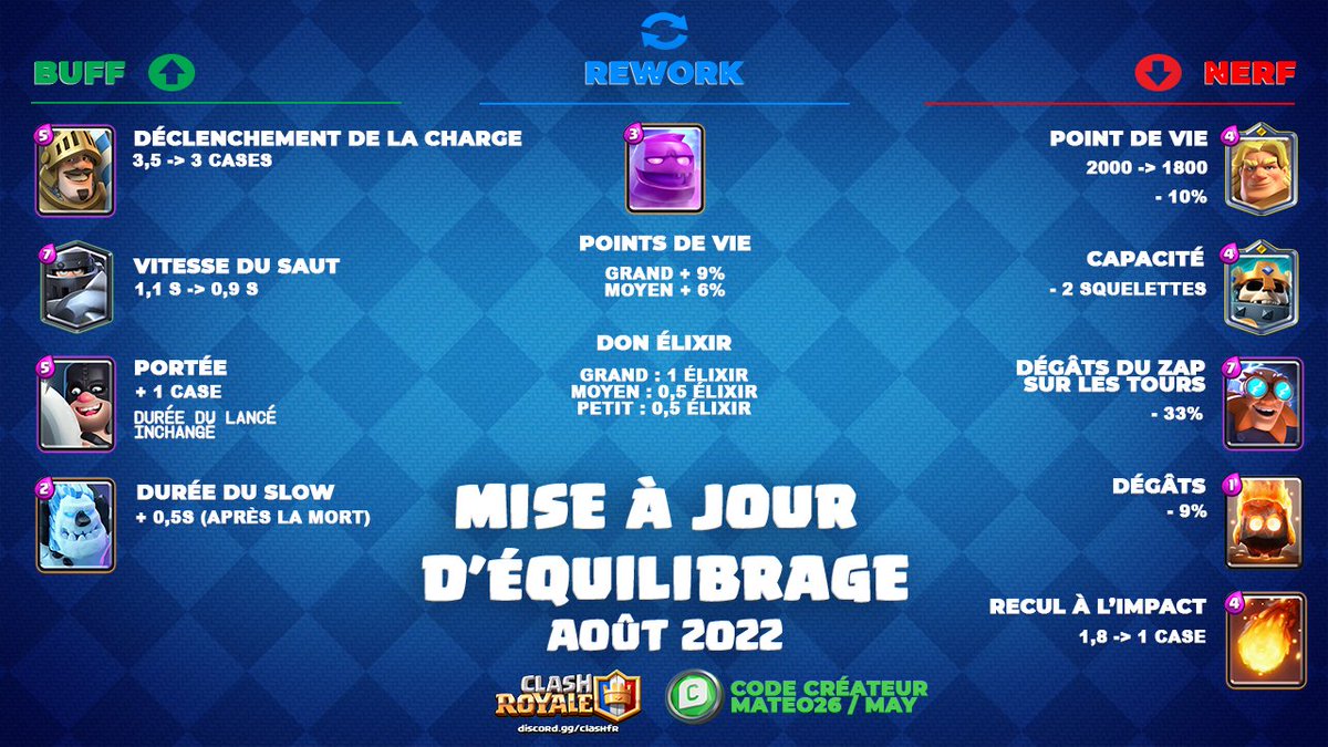 Au lieu de buff un mk qui va rien changer à la carte, pk vous vous occupez pas plus tôt du miroir mortier gs qui sont un réel problème sur ce jeu ? Non parce que ça va un moment les équilibrages claqués au sol mais c'est quand vous refaites un jeu potable <a href="/ClashRoyaleFR/">Clash Royale FR</a>