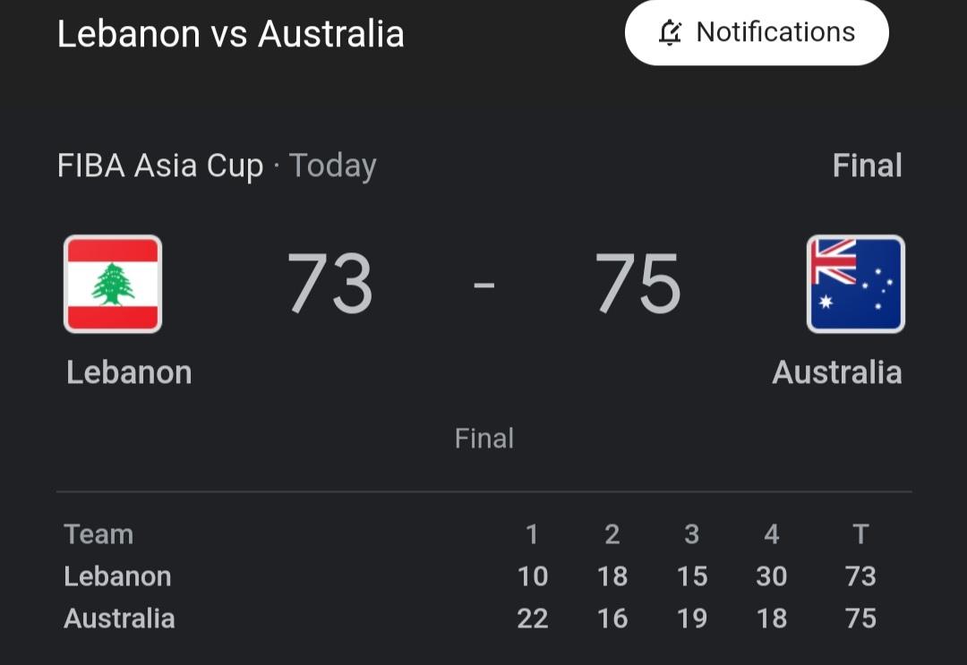 Well done boys. Stand tall!!  #Lebanon #FIBAAsiaCup #basketball