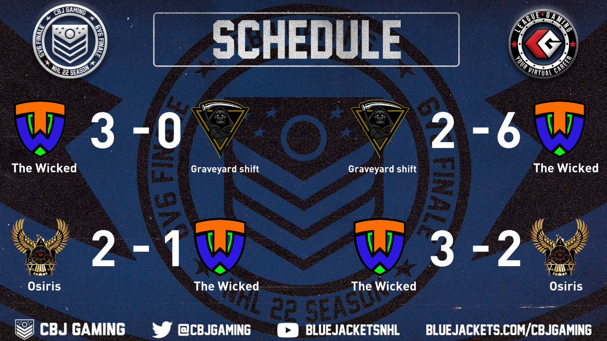 Looking back on last Thursday’s games when <a href="/Bluelineking7/">Scott</a> made his debut and <a href="/JerSaids95/">Jer</a> played some Center🏒 as we went 3-1 in <a href="/CBJgaming/">CBJ Gaming</a>’s #6v6Finale hosted by <a href="/leaguegaming/">Leaguegaming</a> Huge OT 🚨 winner <a href="/natesous10/">Nathan Sousa</a> #norest