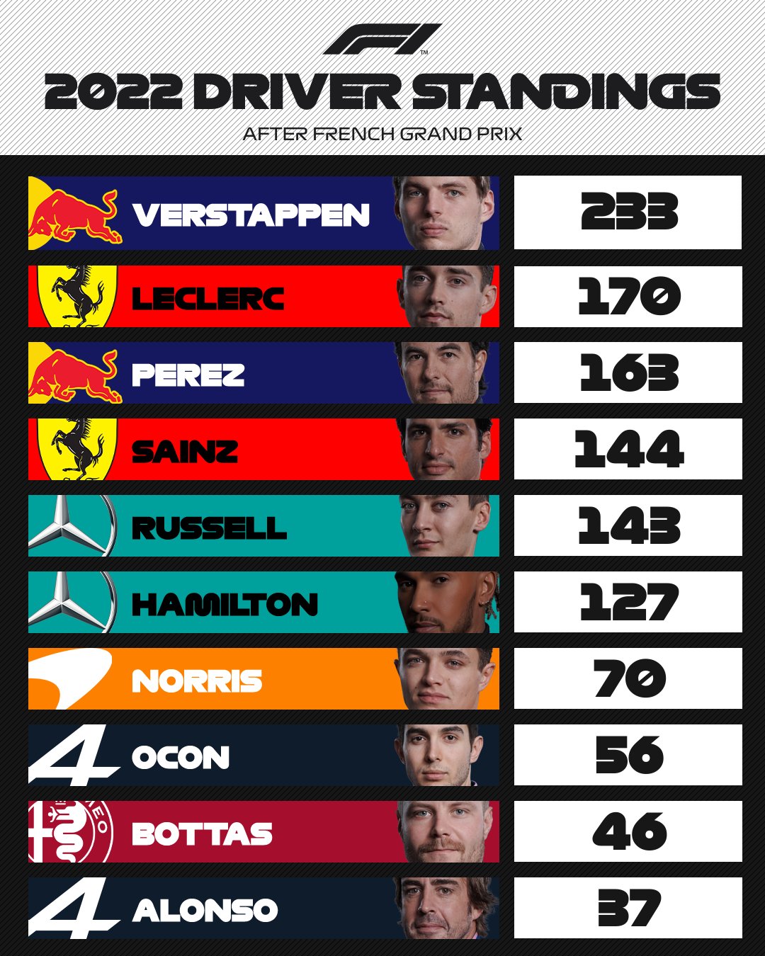 Formula 1 on Twitter "DRIVER STANDINGS 📊 Verstappen increases his lead