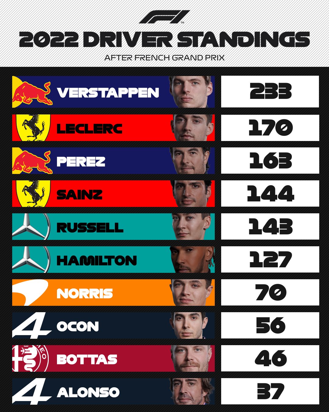 2022 F1 World Championship standings after the French GP