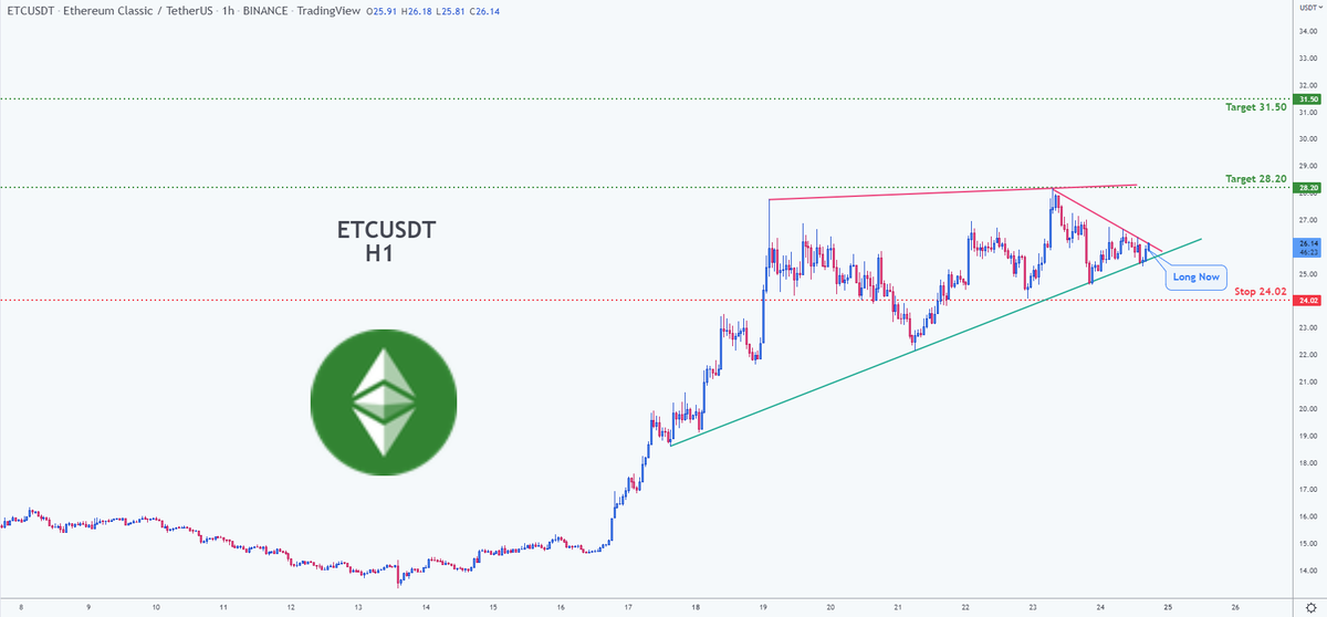 NamchaTa's tweet photo. 📊 ETCUSDT

🔵 Long Now 25.82

🧯 Stop loss 24.02
🏹 Target 1 28.20
🏹 Target 2 31.50

💸Capital : 1% #etcusdt #etcusdt✔️ #etcusdt_ #etcusdtp #crypto #cryptocurrency #investing #trading #trader #daytrader #etcclassic #ethereum #EthereumClassic #ETCUSDT #ETCNFT https://t.co/9QtQS8983Y