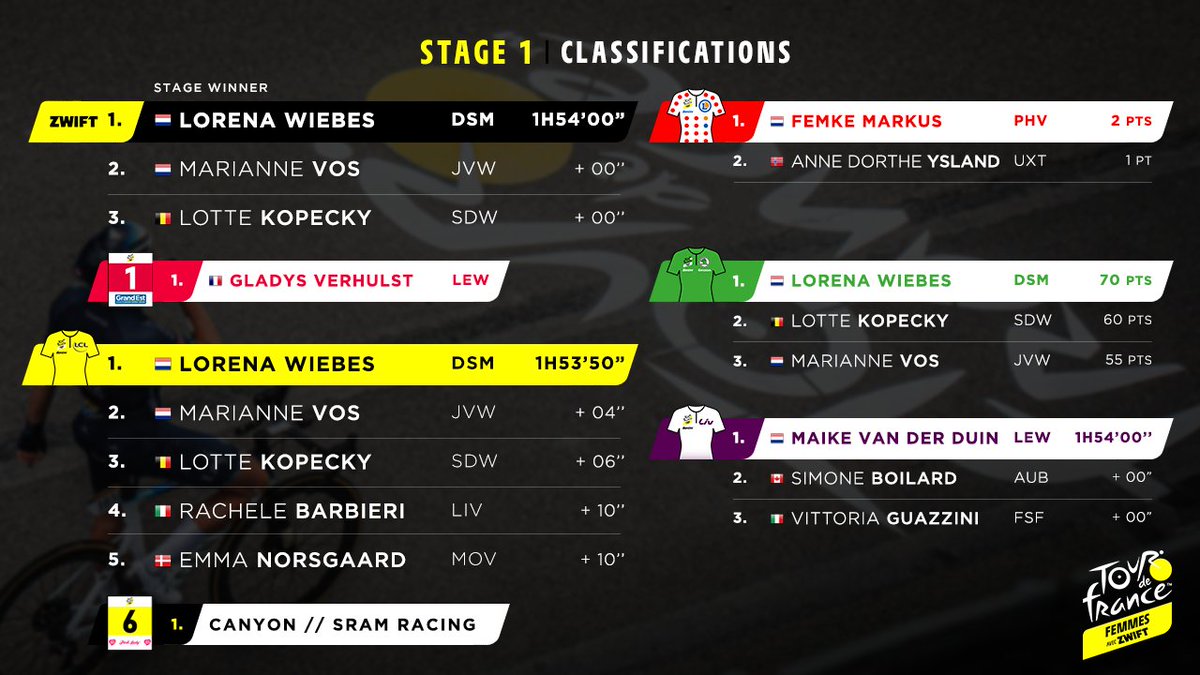 🎽 📶

Jerseys and rankings after Stage 1 👀

Maillots distinctifs et classements après l'étape 1 🔥

#TDFF #WatchTheFemmes