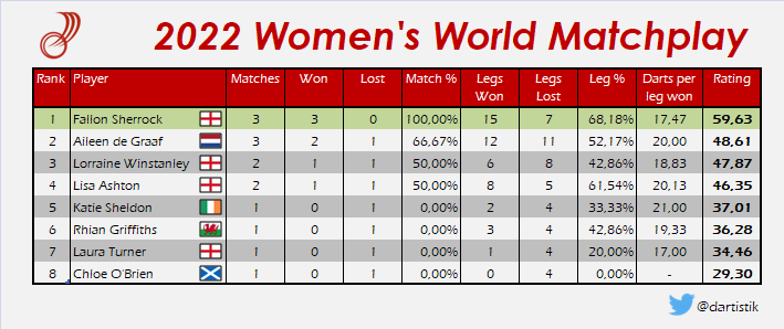 dartistik's tweet photo. 📊 Ratings from the Women's World Matchplay 🎯
🏴 @Fsherrock wins the title after beating Aileen de Graaf in the final! 🏆
#pdc #darts #WWMP https://t.co/JXmE54bUy9