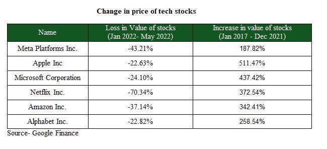 BullshitTrader_'s tweet photo. Dot Com Bubble 2.0?
2022 turned out to be a big speed bumper on this optimism. NASDAQ, which grew by 112% in the past five years, has been down by almost 30% this year. NASDAQ IT index, which grew by 87% last year, has been down nearly 32% in 2022. #Digitalbubble #BearMarket2022 https://t.co/u2xOCaEl4O