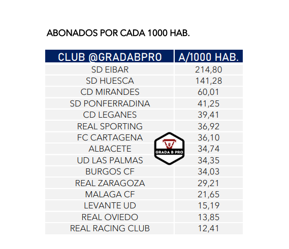 GradaBpro's tweet photo. 📊Equipos con más abonados por cada 1000 habitantes en #LaLigaSmartBank 

@SDEibar 214,8
@SDHuesca 141,28
@CDMirandes 60,01 https://t.co/pZvhKCYC9v