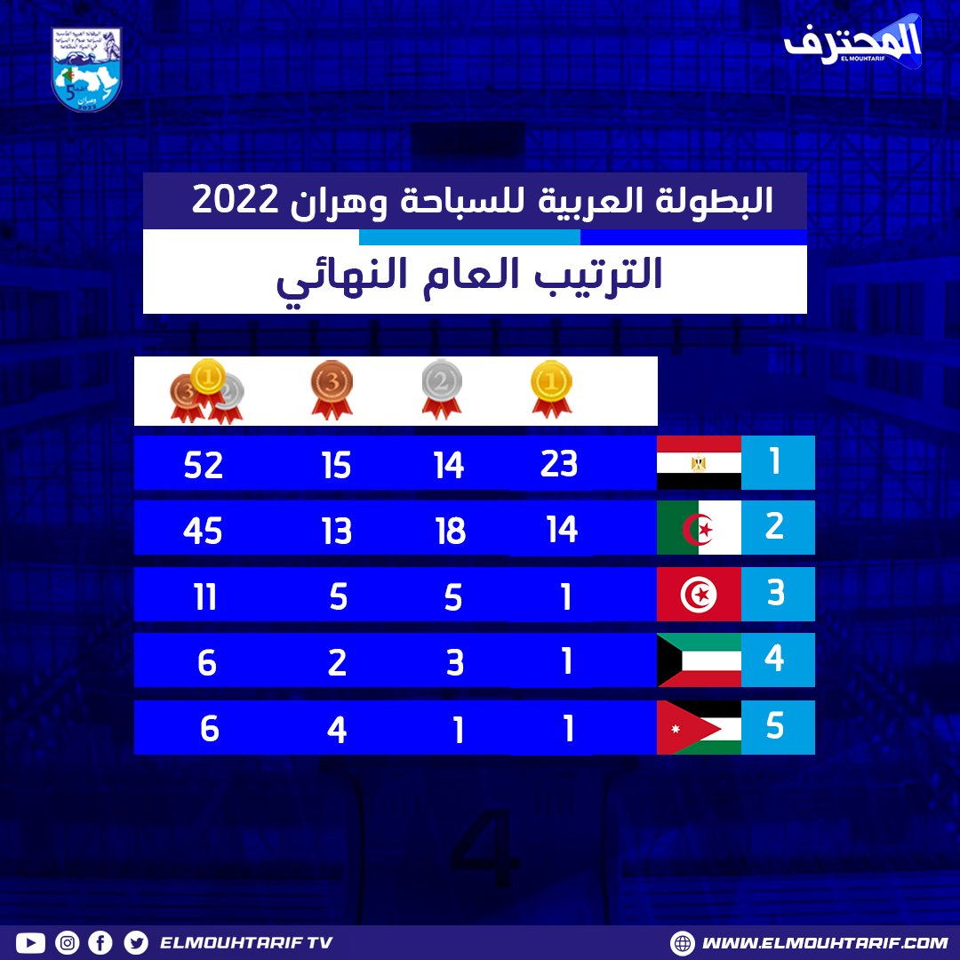 الجزائر تنهي البطولة في المرتبة الثانية بمجموع FYcWd2QWIAA-sre?format=jpg