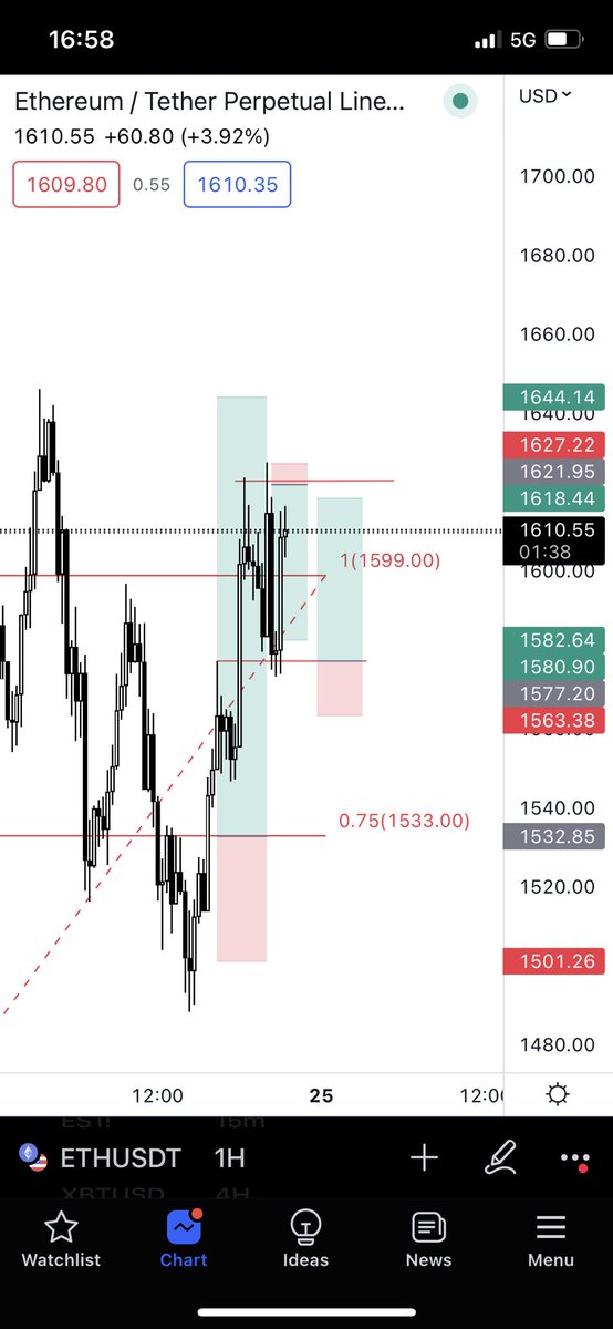 TraderNH_'s tweet photo. $ETH  quick scalps  after the main move.    Waiting for the continuation play above 1620 https://t.co/wm5FnfoLfV