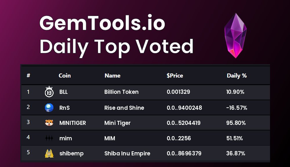 gemtoolsdotio's tweet photo. Today's Top voted coins on GemTools are
$BLL, $RnS, $MINITIGER, $mim, $shibemp
vote for you favorite #Cryptocurrency on https://t.co/4zLl6cdlIJ
#BillionToken, #RiseandShine, #MiniTiger, #MIM, #ShibaInuEmpire https://t.co/YKekYiO1VS