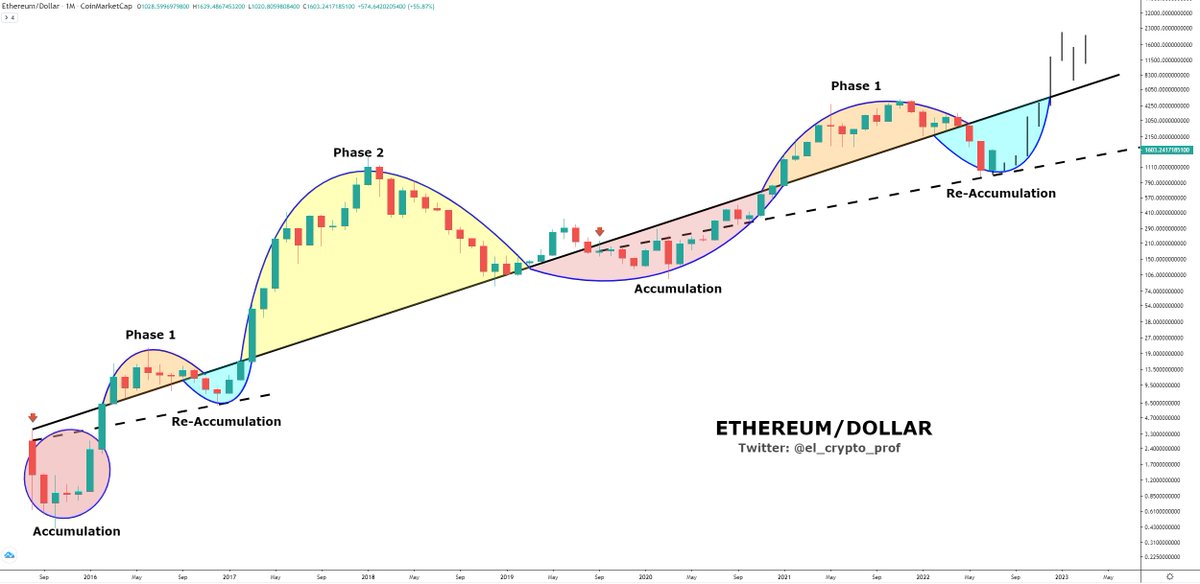 el_crypto_prof's tweet photo. #Ethereum #ALTSEASON 

Would you be prepared, if the biggest Altseason ever was approaching?

-We are in the process of Re-Accumulation
-Phase 2 is still missing

Everything just takes longer. https://t.co/pQXvgdiXu1