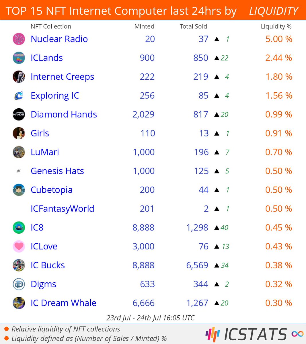 icstats's tweet photo. Top NFT's Entrepot/CCC/Jelly/Yumi last 24hrs by LIQUIDITY
@ic_lands @internet_creeps @TheMihaArtnak @dfinitygangs @ShuFanNFT @lumari_nft
#nuclearradio #iclands #internetcreeps #exploringic #diamondhands #girls #lumari
#NFLQ #nft #nfts #InternetComputer #IC https://t.co/ALsY54net3