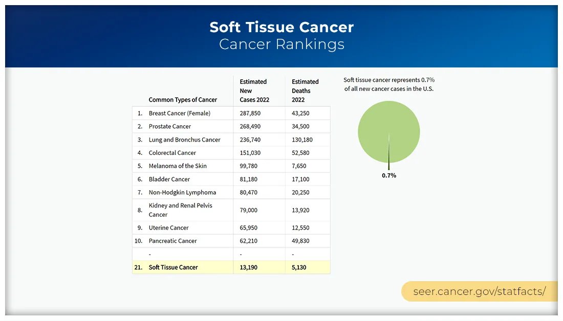NCICancerStats's tweet photo. Over 13,000 new cases of #SoftTissueCancer are estimated to occur in the US this year. Learn more facts and statistics about this cancer with our Cancer Stat Facts sheet: https://t.co/SC3sV1jiJm https://t.co/aJCcdDsuH1