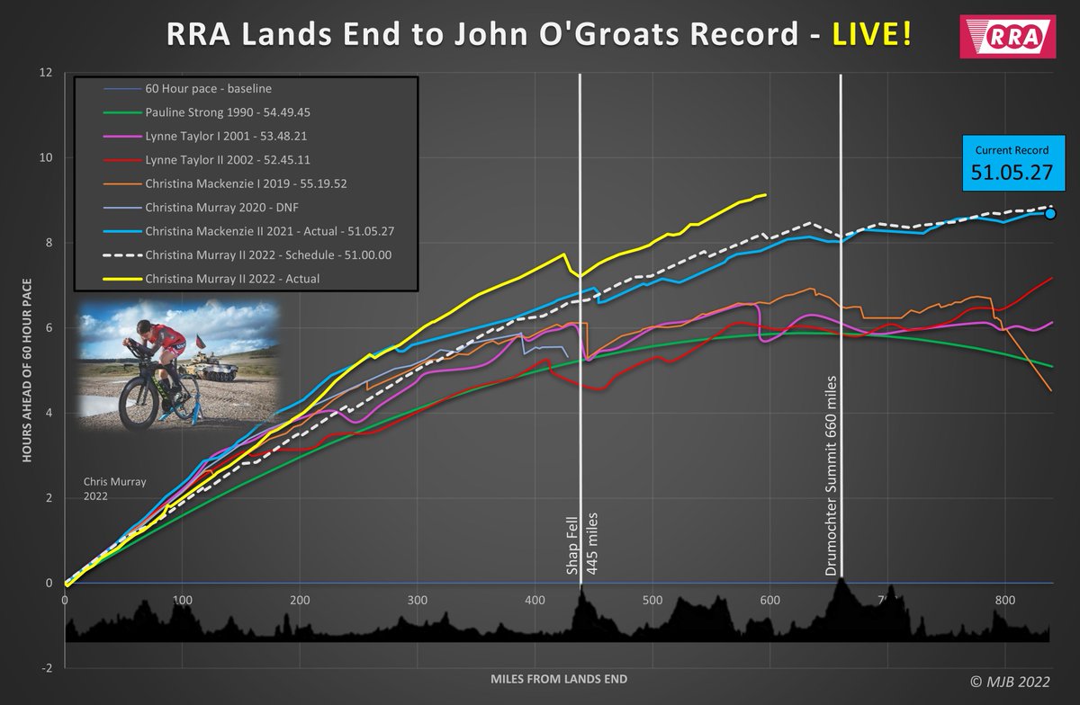 <a href="/chrissielesmore/">Mint</a> is now almost 600 miles into her <a href="/2137Lejog/">Lt Col Pedalz</a> record attempt, 238 miles to go and looking strong. She was well past Milnathort by 17:23 compared to a planned time of 18:10 so is still well up on time.